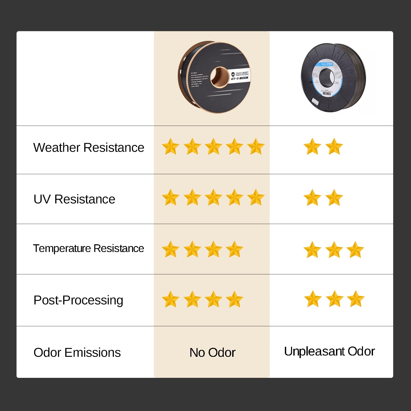 GT-3 High-Speed ASA Filament, 1.75mm Black, UV & Weather Resistant, Fit for Outdoor Functional Parts, 1kg, Accuracy +/- 0.04 mm SainSmart.com