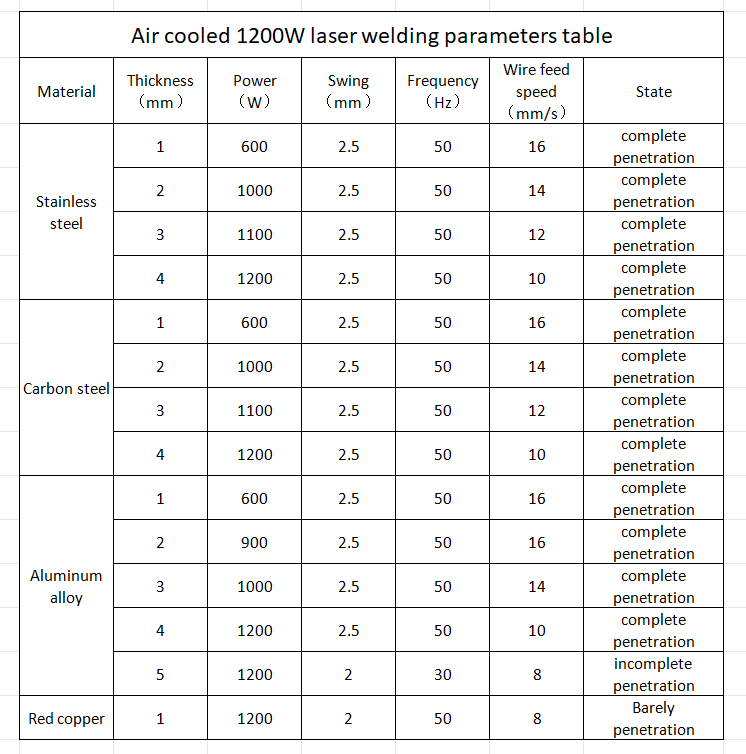 Morn Laser – Air-Cooled Handheld Fiber Laser Welding Machine – 1200W (MT-W1200P) - Welders from Morn Laser