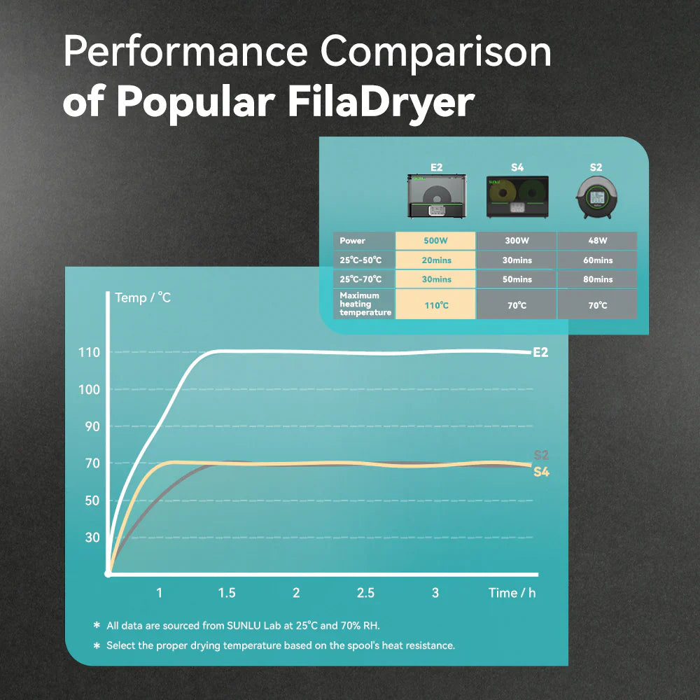 SUNLU FilaDryer E2, Professional Drying and Annealing, Up to 110℃/230°F, Born for Engineering 3D Printing Filaments SainSmart.com